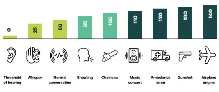 Exposure To Loud Noise Can Have A Significant Impact On Our Hearing Health